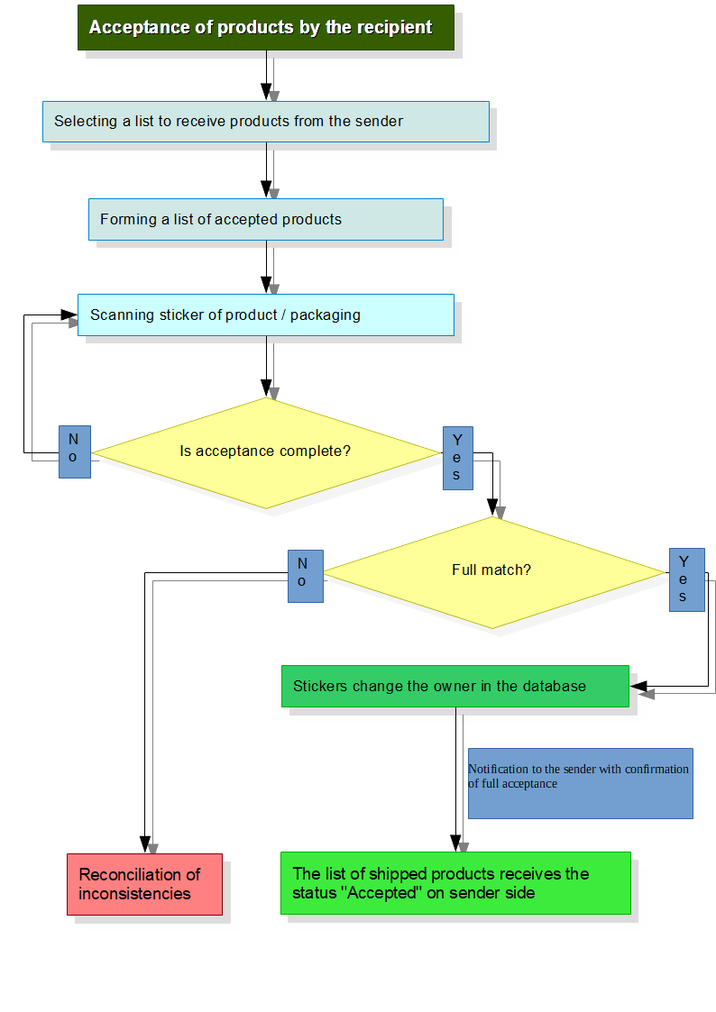 Acceptance of products by the recipient