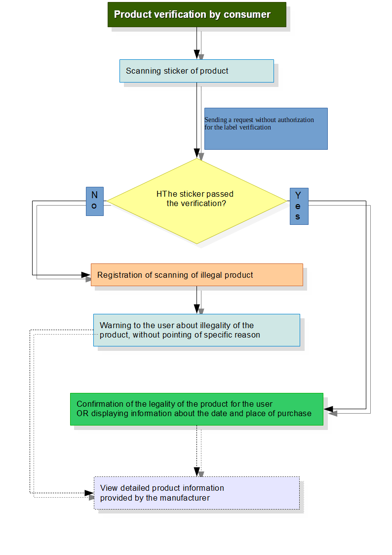 Product verification by consumer