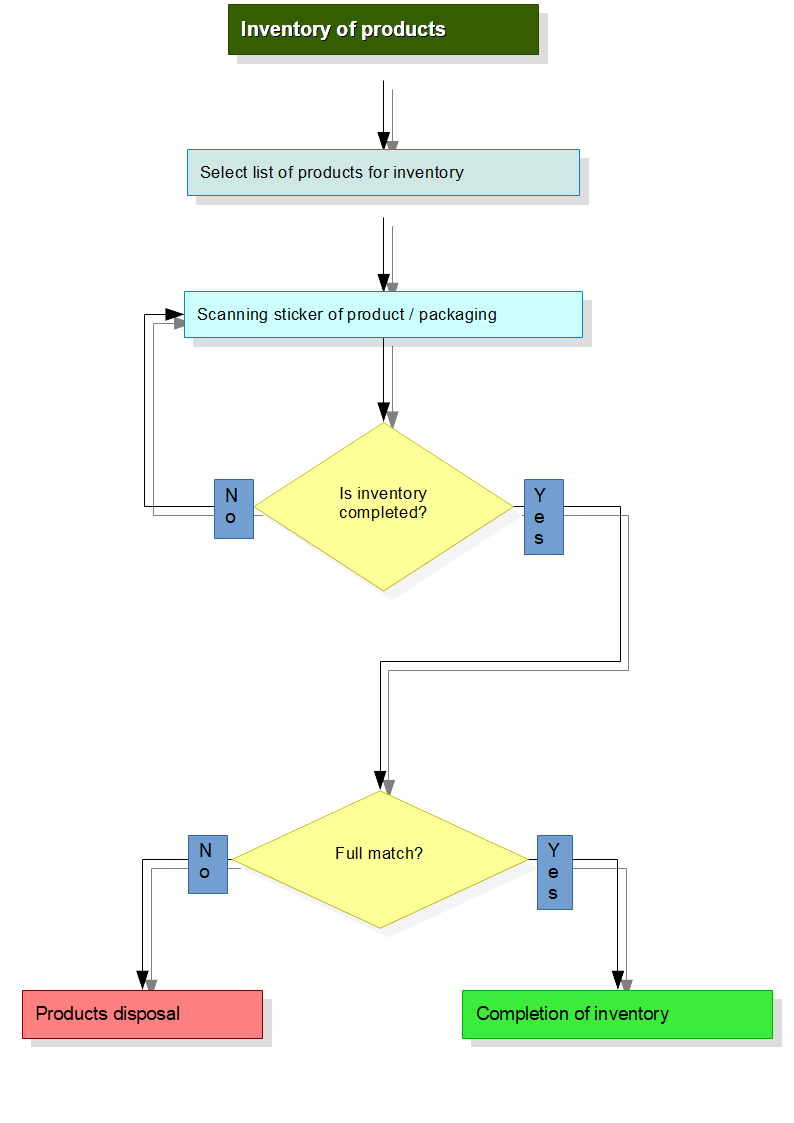 Inventory of products