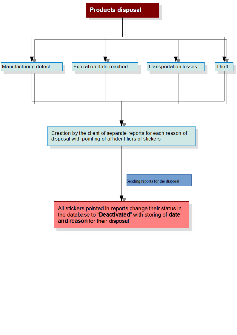 Products disposal