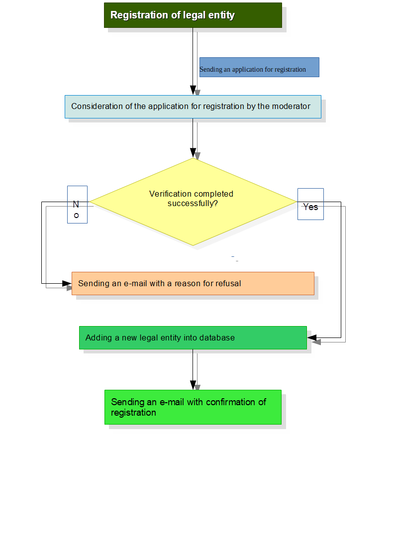 Registration of legal entity