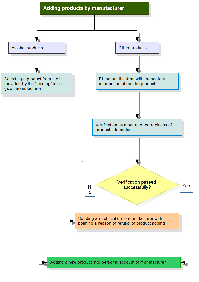 Adding products by manufacturer