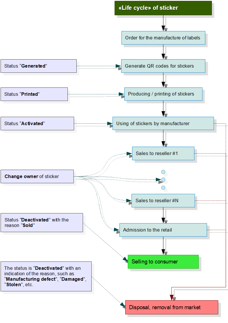 Life cycle of sticker