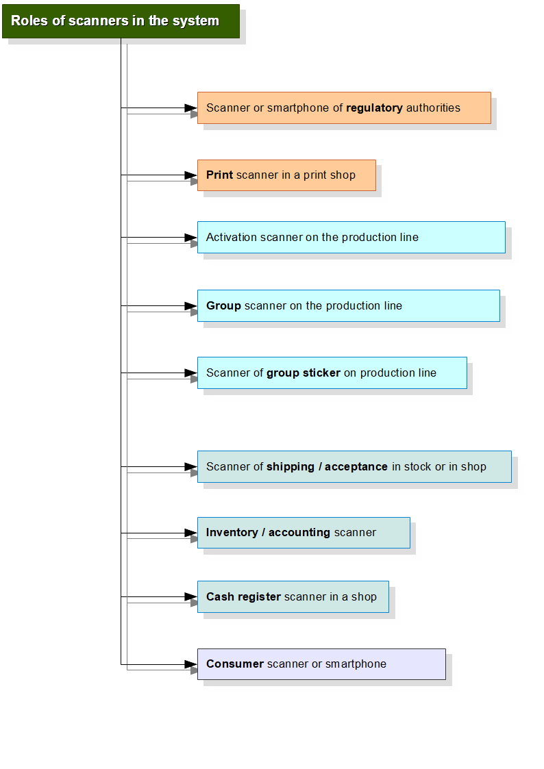 Roles of scanners in the system